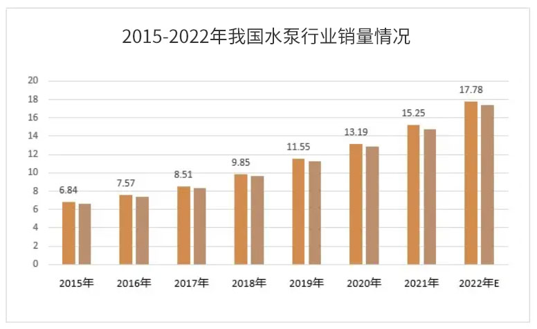 2015-2022年我国水泵行业销量情况 2015-2022年我国水泵行业销量情况