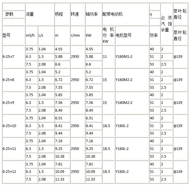DG6-25X8型锅炉给水泵参数范围